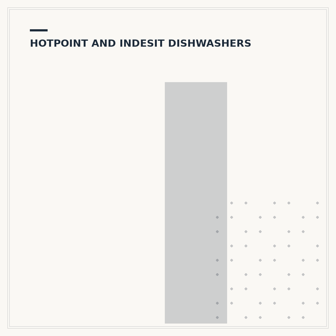 Indesit Dishwasher Problems & Solutions